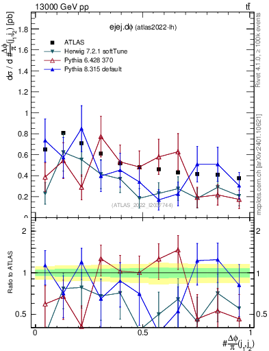 Plot of ejej.dphi in 13000 GeV pp collisions