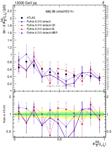Plot of ejej.dphi in 13000 GeV pp collisions