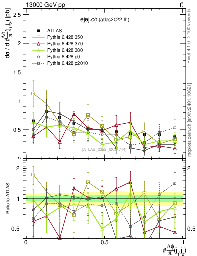 Plot of ejej.dphi in 13000 GeV pp collisions