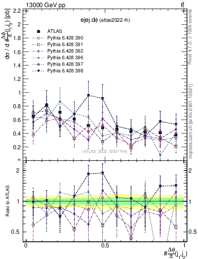 Plot of ejej.dphi in 13000 GeV pp collisions