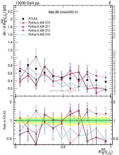 Plot of ejej.dphi in 13000 GeV pp collisions