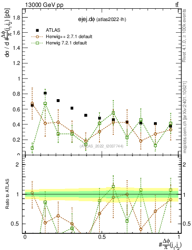 Plot of ejej.dphi in 13000 GeV pp collisions