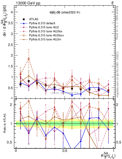 Plot of ejej.dphi in 13000 GeV pp collisions