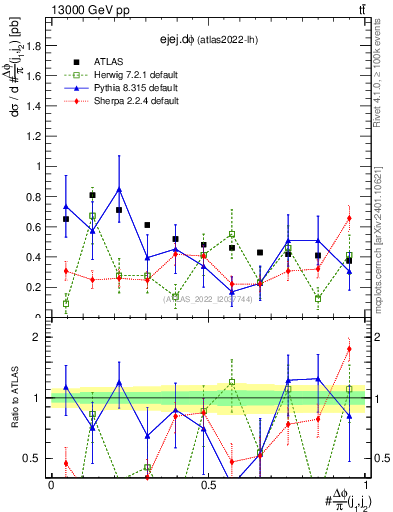 Plot of ejej.dphi in 13000 GeV pp collisions
