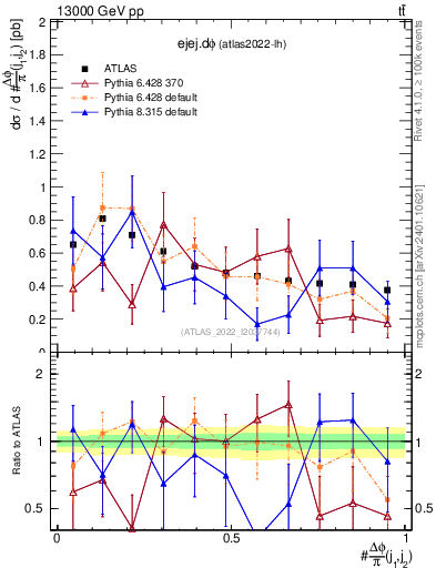 Plot of ejej.dphi in 13000 GeV pp collisions