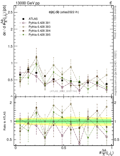 Plot of ejej.dphi in 13000 GeV pp collisions