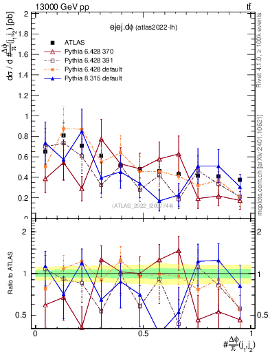 Plot of ejej.dphi in 13000 GeV pp collisions