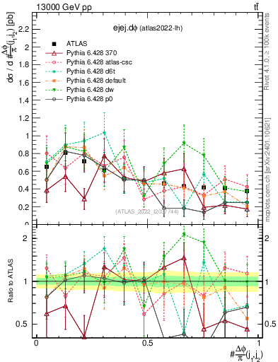 Plot of ejej.dphi in 13000 GeV pp collisions