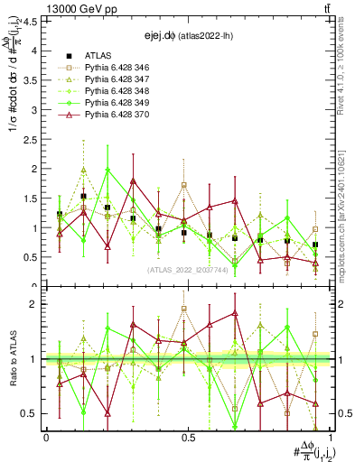 Plot of ejej.dphi in 13000 GeV pp collisions