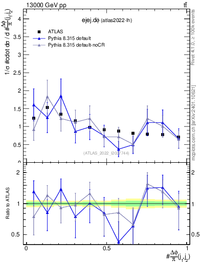 Plot of ejej.dphi in 13000 GeV pp collisions