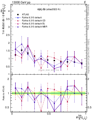 Plot of ejej.dphi in 13000 GeV pp collisions