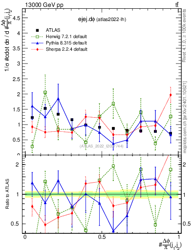 Plot of ejej.dphi in 13000 GeV pp collisions