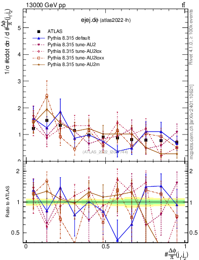 Plot of ejej.dphi in 13000 GeV pp collisions