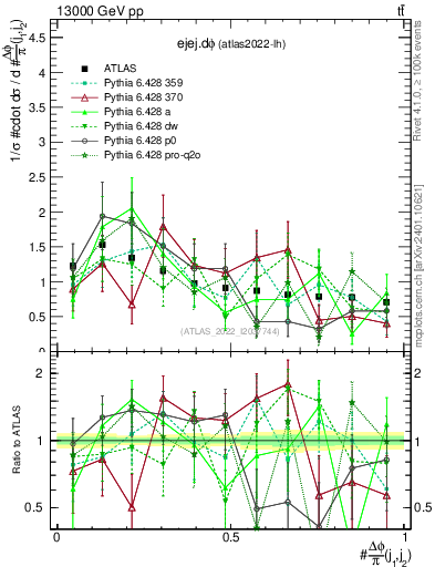 Plot of ejej.dphi in 13000 GeV pp collisions
