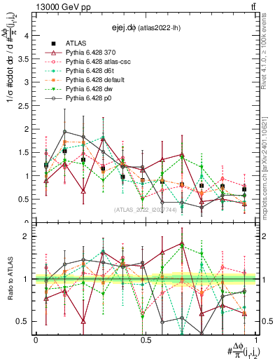 Plot of ejej.dphi in 13000 GeV pp collisions