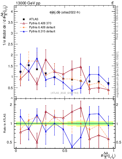 Plot of ejej.dphi in 13000 GeV pp collisions