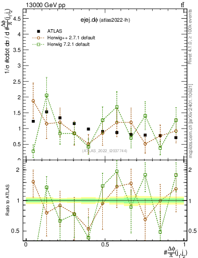 Plot of ejej.dphi in 13000 GeV pp collisions