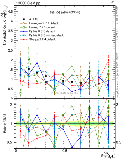 Plot of ejej.dphi in 13000 GeV pp collisions