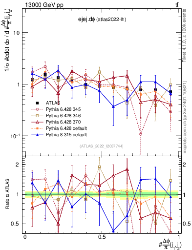 Plot of ejej.dphi in 13000 GeV pp collisions