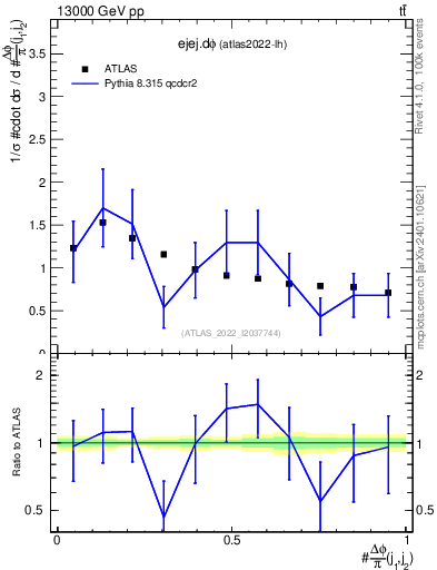 Plot of ejej.dphi in 13000 GeV pp collisions