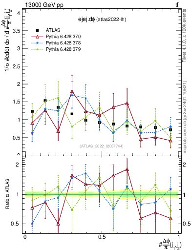 Plot of ejej.dphi in 13000 GeV pp collisions