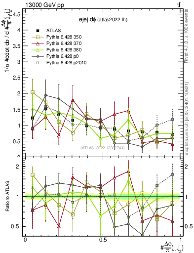 Plot of ejej.dphi in 13000 GeV pp collisions