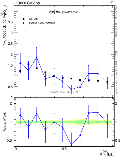 Plot of ejej.dphi in 13000 GeV pp collisions