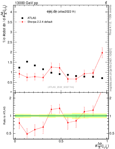 Plot of ejej.dphi in 13000 GeV pp collisions