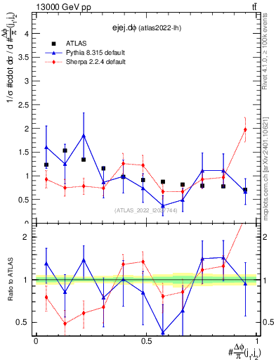 Plot of ejej.dphi in 13000 GeV pp collisions