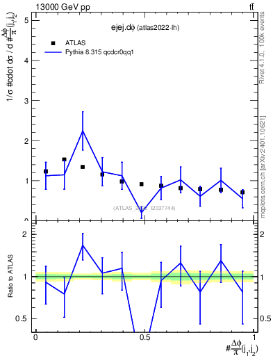 Plot of ejej.dphi in 13000 GeV pp collisions