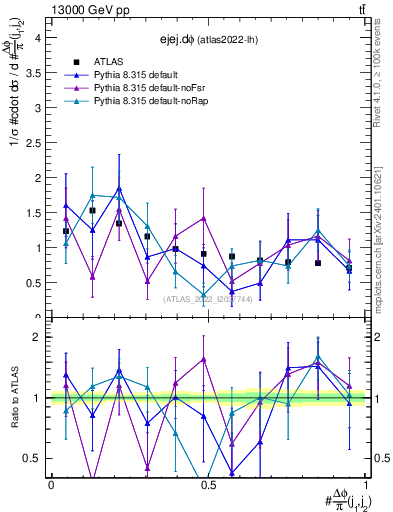 Plot of ejej.dphi in 13000 GeV pp collisions