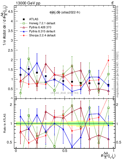 Plot of ejej.dphi in 13000 GeV pp collisions