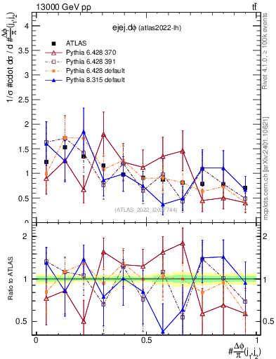 Plot of ejej.dphi in 13000 GeV pp collisions