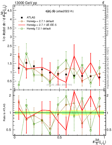 Plot of ejej.dphi in 13000 GeV pp collisions