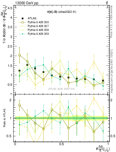 Plot of ejej.dphi in 13000 GeV pp collisions