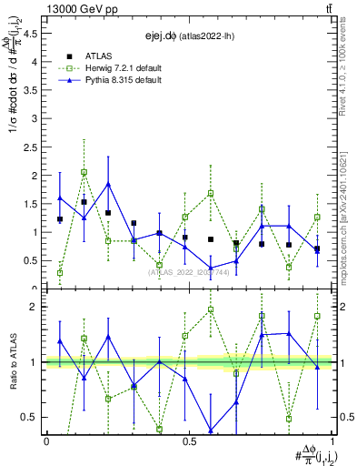 Plot of ejej.dphi in 13000 GeV pp collisions