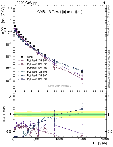 Plot of ejets.ht in 13000 GeV pp collisions