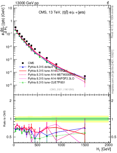 Plot of ejets.ht in 13000 GeV pp collisions