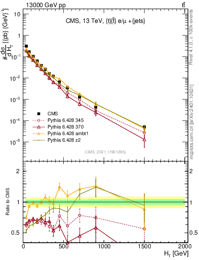 Plot of ejets.ht in 13000 GeV pp collisions