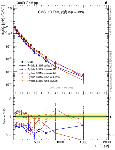 Plot of ejets.ht in 13000 GeV pp collisions