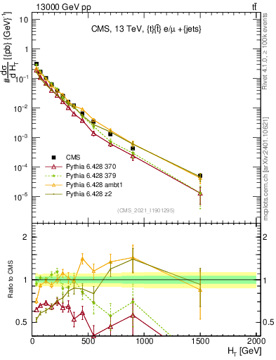 Plot of ejets.ht in 13000 GeV pp collisions