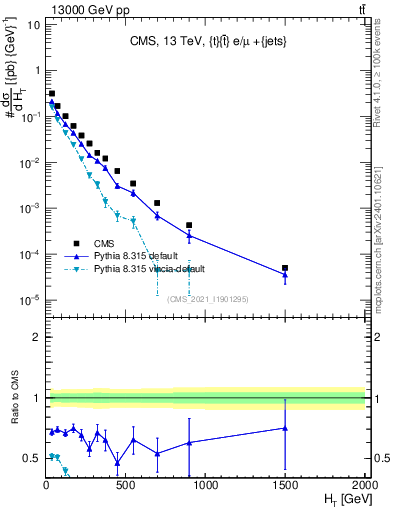Plot of ejets.ht in 13000 GeV pp collisions