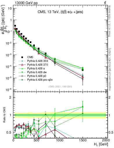 Plot of ejets.ht in 13000 GeV pp collisions