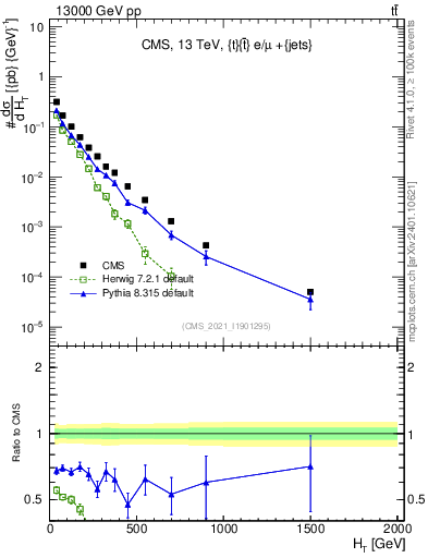 Plot of ejets.ht in 13000 GeV pp collisions