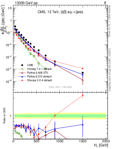 Plot of ejets.ht in 13000 GeV pp collisions