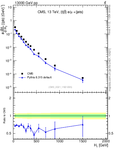 Plot of ejets.ht in 13000 GeV pp collisions