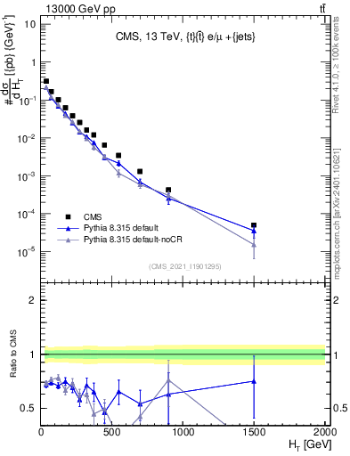 Plot of ejets.ht in 13000 GeV pp collisions