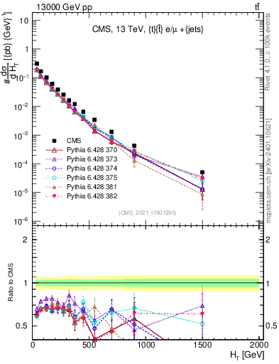 Plot of ejets.ht in 13000 GeV pp collisions