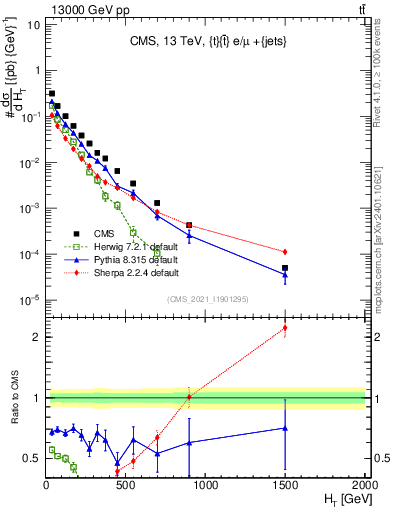 Plot of ejets.ht in 13000 GeV pp collisions