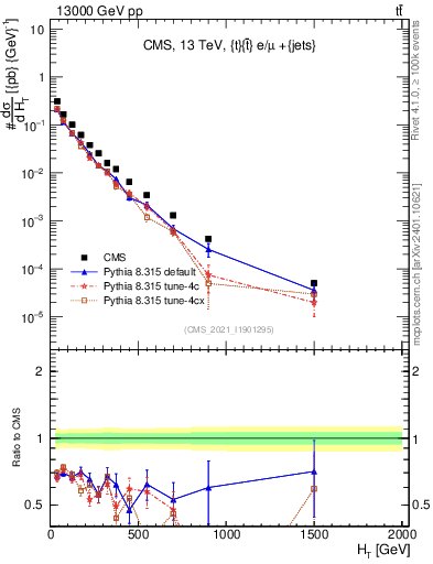 Plot of ejets.ht in 13000 GeV pp collisions